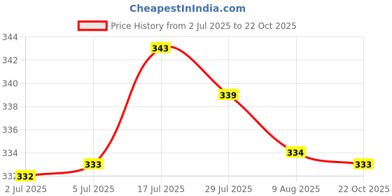 amazon.in bnf® 20pcs Small Rubber Tip European Accessories Rubber Coarse Fishing Tackle | Fishing | Terminal Tackle | Other Terminal Tackle Price History Graph from 2 Jul 2025 to 22 Oct 2025