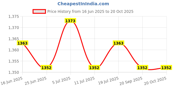 amazon.in BNF® 20x Carburetor Main/Slow Pilot jet Needle Set for PWK KOSO OKO Carb|Motors | Parts & Accessories | Motorcycle Parts |10 X Carburetor Main Jet Kits Price History Graph from 16 Jun 2025 to 20 Oct 2025