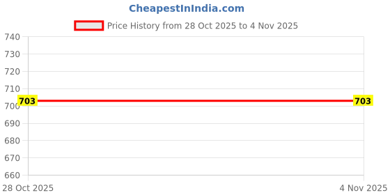 amazon.in Bnf® 20x Fishing Rod Belts Ties Bike Carrier Rack Strap Tie Downs 20cm Purple | Car & Truck Racks Price History Graph from 28 Oct 2025 to 1 Nov 2025