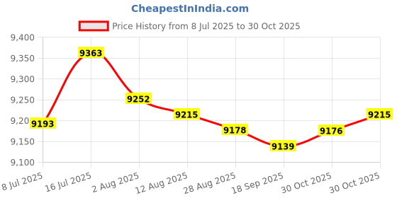 amazon.in bnf® 21X3.5Mm Car Audio Mini Jack Aux Input Adapter For Fiat Grande Punto 2007+ | Parts & Accessories | Car & Truck Parts | Interior | Other Price History Graph from 8 Jul 2025 to 30 Oct 2025