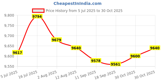 amazon.in bnf® 22X3.5Mm Car Audio Mini Jack Aux Input Adapter For Fiat Grande Punto 2007+ | Parts & Accessories | Car & Truck Parts | Interior | Other Price History Graph from 5 Jul 2025 to 30 Oct 2025