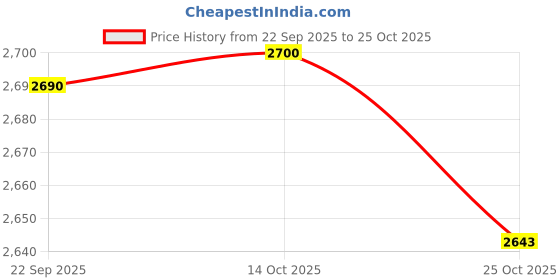 amazon.in Bnf® 24 Wheel Muscle Roller Equipment Massaging Tool for Travel Yoga Bodybuilding Pink|Thigh Exercisers|Sporting Goods Price History Graph from 22 Sep 2025 to 24 Oct 2025