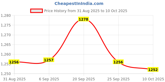 amazon.in BNF® 24v Turn 12v 6A 60w DC Power Down Module Buck Volt Converter Converter | Power Regulators & Converters | Semiconductors & Actives | Electronic Components | Electrical & Test Equipment Price History Graph from 31 Aug 2025 to 10 Oct 2025
