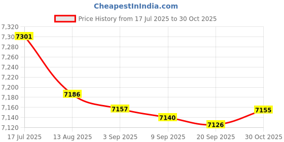 amazon.in bnf® 24x1/2'' Brass Straight Garden Fountain Water Nozzle Sprinkler Spray Head DN15 | Outdoor Fountains | Ponds & Water Features | Yard, Garden & Outdoor Living Price History Graph from 17 Jul 2025 to 30 Oct 2025