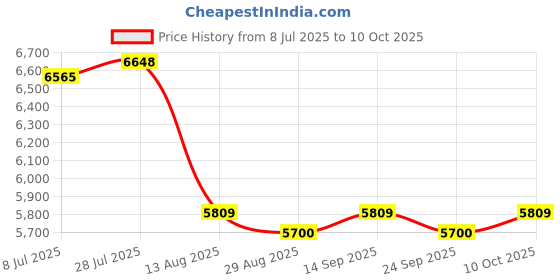 amazon.in bnf® 2.5 inches SATA 3.0 SSD Internal Solid State Drive for PC Laptop Red 1TB|Computers/Tablets & Networking | Drives, Storage & Blank Media | Hard Drives (HDD, SSD & NAS) | Solid State Drives Price History Graph from 8 Jul 2025 to 10 Oct 2025