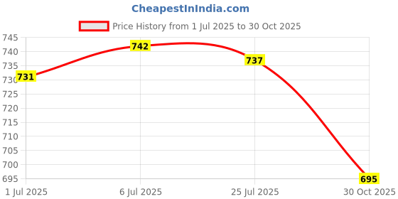 amazon.in BNF® 2.5" SATA Hard Drive HDD SSD Enclosure External Disk Case Storage Box Green|Computers/Tablets & NetworkingDrives, Storage & Blank MediaDrive Enclosures & Docks|1X Hard DriveStorageCase Price History Graph from 1 Jul 2025 to 30 Oct 2025