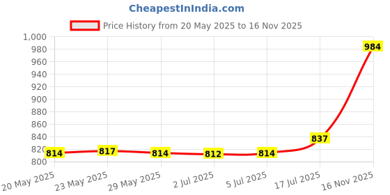 amazon.in BNF® 2.50-4 Black Rubber Tire Inner Tube Bent Valve Stem for 2.50-4 Tube Price History Graph from 20 May 2025 to 16 Nov 2025