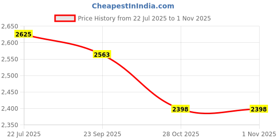 amazon.in bnf® 25cm Shock Absorber Replace Parts for Dirt Pit Bike ATV Simple Assembly Front | Parts & Accessories | Car & Truck Parts | Suspension & Steering | Shocks & Struts Price History Graph from 22 Jul 2025 to 31 Oct 2025