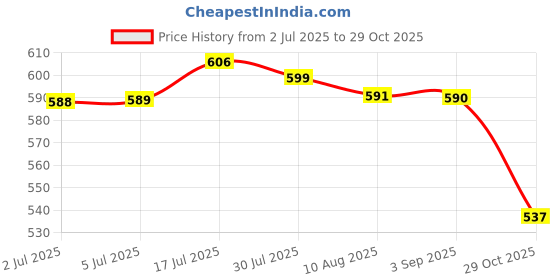 amazon.in bnf® 25pcs Slotted Tungsten Fly Tying Beads DIY Fly Tying Materials 2.5mm Copper | Fishing | Baits Lures & Flies | Fly Tying Materials | Beads & Eyes Price History Graph from 2 Jul 2025 to 29 Oct 2025