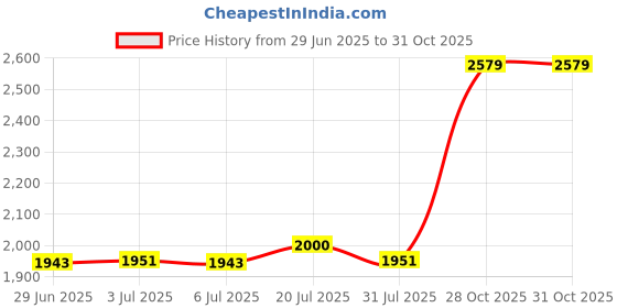amazon.in bnf® 26' Altar Tarot Tablecloth Divination Cards Bag Wicca Square Non-Slip Blue+Tablecloth C|Home & Garden | Kitchen, Dining & Bar | Linens & Textiles |1Pc Table Cloth Price History Graph from 29 Jun 2025 to 31 Oct 2025