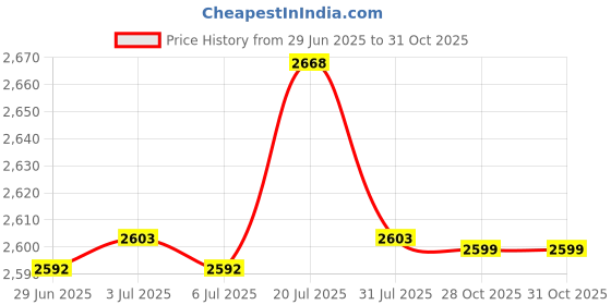 amazon.in bnf® 26' Altar Tarot Tablecloth Divination Cards Bag Wicca Square Non-Slip Gold+Tablecloth C|Home & Garden | Kitchen, Dining & Bar | Linens & Textiles |1Pc Table Cloth Price History Graph from 29 Jun 2025 to 30 Oct 2025