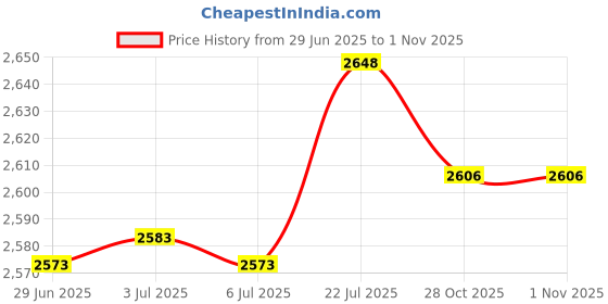 amazon.in bnf® 26' Altar Tarot Tablecloth Divination Cards Bag Wicca Square Non-Slip Pink+Tablecloth A|Home & Garden | Kitchen, Dining & Bar | Linens & Textiles |1Pc Table Cloth Price History Graph from 29 Jun 2025 to 31 Oct 2025