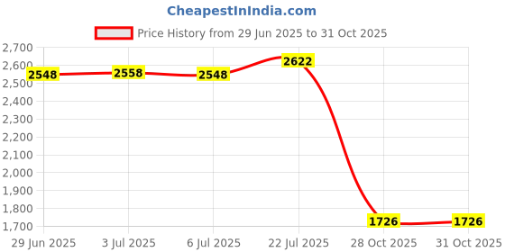 amazon.in bnf® 26' Altar Tarot Tablecloth Divination Cards Bag Wicca Square Non-Slip Pink+Tablecloth C|Home & Garden | Kitchen, Dining & Bar | Linens & Textiles |1Pc Table Cloth Price History Graph from 29 Jun 2025 to 28 Oct 2025