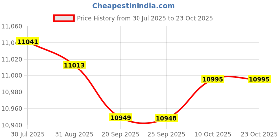 amazon.in bnf® 27" Barber Pole Light Hair Salon Signage Light for Indoor Outside Hair Salon red strip Health & Beauty | Salon & Spa Equipment | Salon & Spa Supplies Price History Graph from 30 Jul 2025 to 23 Oct 2025