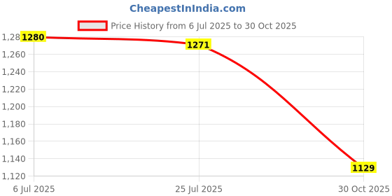 amazon.in BNF® 2Pack Acrylic Case Stack Enclosure Stackable Dog Bone Shape for |Computers/Tablets & Networking | Computer Components & Parts | Computer Cases & Accessories |2Pcs Transparent Acrylic Case Price History Graph from 6 Jul 2025 to 30 Oct 2025