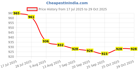 amazon.in bnf® 2Pack Mini Metal Ladybug Fence Hanger Wall Hanging Outdoor Garden Decor Red|Home & Garden | Yard, Garden & Outdoor Living | Garden Decor Price History Graph from 17 Jul 2025 to 29 Oct 2025