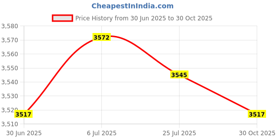 amazon.in BNF® 2Pack USB2.0 to 1.8" CE/ZIF Hard Drive Disk Aluminum Enclosure External Case|Computers/Tablets & NetworkingComputer Cables & ConnectorsDrive Cables & Adapters|2Piece Hard Disk Enclosure Price History Graph from 30 Jun 2025 to 30 Oct 2025