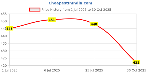 amazon.in BNF® 2Pairs Acrylic Case Shell Enclosure Computer Box kits for Zero|Computers/Tablets & Networking | Computer Components & Parts Price History Graph from 1 Jul 2025 to 30 Oct 2025