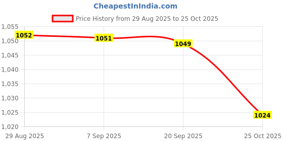 amazon.in Bnf® 2Pairs Women Men Upper Arm Shapewear Slimmer Shaper Sleeves Wrap Skin|Health & Beauty | Medical, Mobility & Disability | Orthopedics & Supports | Orthotics, Braces & Sleeves Price History Graph from 29 Aug 2025 to 25 Oct 2025