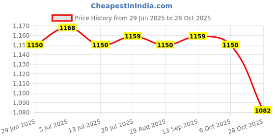 amazon.in BNF® 2pc Rubber Spot Markers 9in Wear-Resistant Basketball Spots Agility Training|Sporting Goods | Team Sports | Soccer | Training Aids Price History Graph from 29 Jun 2025 to 28 Oct 2025