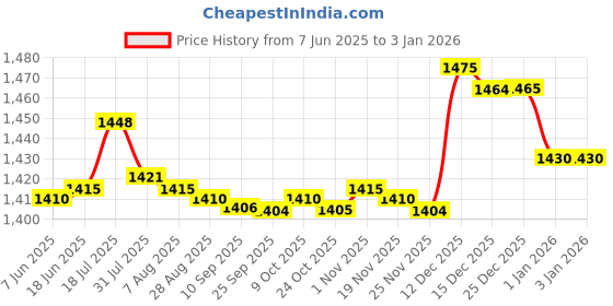 amazon.in bnf® 2pc Speaker Decorative Circle Black Protective Cover Grille Mesh 6.5inch Price History Graph from 7 Jun 2025 to 31 Dec 2025