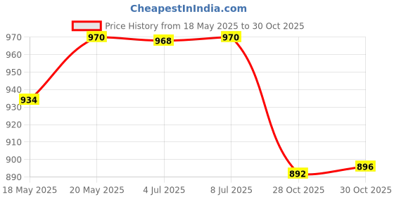 amazon.in bnf® 2Pcs 30ml Glass Perfume Empty Bottle Atomizer Pump Sprayer Refillable Travel Gold Health & Beauty | Makeup | Makeup Tools & Accessories | Other Makeup Tools & Accs Price History Graph from 18 May 2025 to 30 Oct 2025