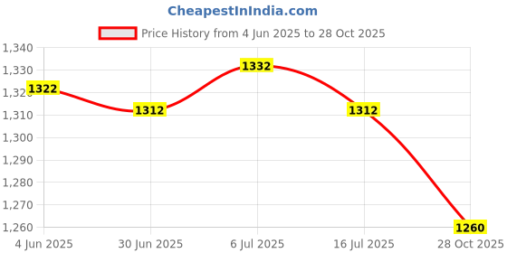 amazon.in BNF® 2pcs 50ml PinePortable Glass Container Perfume Bottles with Sprays |Home & Garden | Home Decor| Home Fragrances Price History Graph from 4 Jun 2025 to 28 Oct 2025