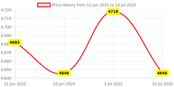 amazon.in BNF® 2Pcs 5.25'' USB3.0 Internal Card Reader Multi-Card Front Panel for Desktop|Computers/Tablets & NetworkingComputer Cables & ConnectorsUSB Cables, Hubs & Adapters|2Pcs Usb3.0 Front Panel Price History Graph from 12 Jun 2025 to 10 Jul 2025