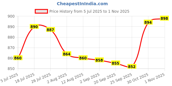 amazon.in bnf® 2pcs Adjustable Yoga Mat Sling Strap Shoulder Belt Stretch Band Blue Grey | Mat Carriers & Bags | Yoga & Pilates | Fitness, Running & Yoga Price History Graph from 5 Jul 2025 to 30 Oct 2025