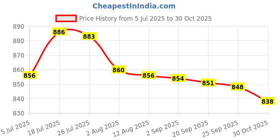 amazon.in bnf® 2Pcs Adjustable Yoga Mat Sling Strap Shoulder Carry Belt Stretch Band | Mat Carriers & Bags | Yoga & Pilates | Fitness, Running & Yoga Price History Graph from 5 Jul 2025 to 30 Oct 2025