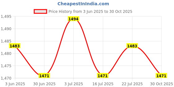amazon.in BNF® 2Pcs Adult Large Arm Blood Pressure Monitor Cuff Replacements Gray+Dark Gray|Health & Beauty | Medical, Mobility & Disability | Monitoring & Testing Price History Graph from 3 Jun 2025 to 30 Oct 2025