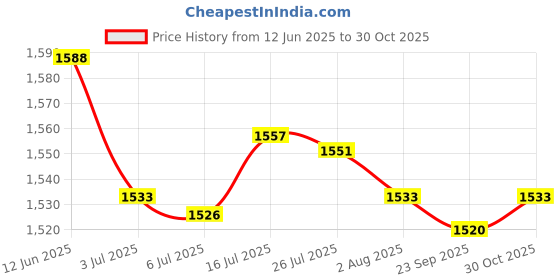 amazon.in bnf® 2pcs Airport Windsock Oxford Wind Sock Bag for Outdoor Garden Farm Park 2pc 80cm | Yard, Garden & Outdoor Living | Garden D©cor | Windmills & Wind Spinners Price History Graph from 12 Jun 2025 to 30 Oct 2025