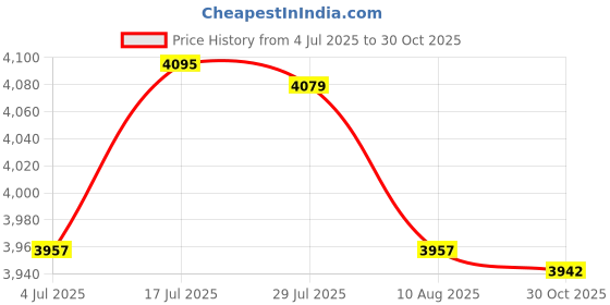 amazon.in bnf® 2pcs Aluminum Alloy 11mm Tent Awning Poles 127cm + 185cm for Camping Travel|Sporting Goods | Outdoor Sports | Camping & Hiking | Tents & Canopies Price History Graph from 4 Jul 2025 to 30 Oct 2025