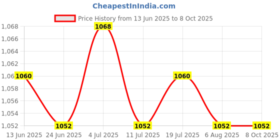 amazon.in BNF® 2pcs AU Power Supply Adapter Cable 5V 2.5A for 3|Computers/Tablets & Networking | Computer Components & Parts | Power Supplies|2 Pieces Au Micro Power Supply Adapter Price History Graph from 13 Jun 2025 to 8 Oct 2025