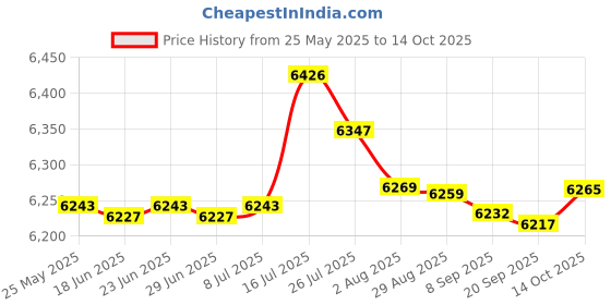 amazon.in bnf® 2Pcs Battle Ropes Equipment Spring Bar for Working Out Gym Strength Training 47cmx2.5cm | Fitness Running & Yoga | Strength Training | Other Strength Training Price History Graph from 25 May 2025 to 14 Oct 2025