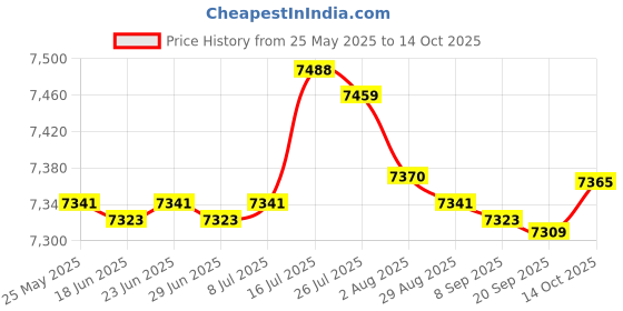 amazon.in bnf® 2Pcs Battle Ropes Equipment Spring Bar for Working Out Gym Strength Training 48cmx2.9cm | Fitness Running & Yoga | Strength Training | Other Strength Training Price History Graph from 25 May 2025 to 14 Oct 2025