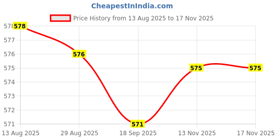 amazon.in bnf® 2Pcs Bike Handlebar Flag Pole Stand Sturdy Portable Cycling Handlebar Holder Sporting Goods | Cycling | Bicycle Accessories | Other Bicycle Accessories Price History Graph from 13 Aug 2025 to 17 Nov 2025