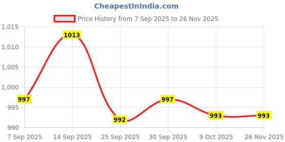 amazon.in BNF® 2Pcs Body Fat Caliper and Tape Measure for Body Measurement Tool Gym Black | Body Mass Monitors & Scales | Fitness Technology | Fitness Running & Yoga Price History Graph from 7 Sep 2025 to 25 Nov 2025