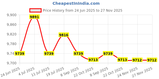 amazon.in BNF® 2PCS Car HUD Head Up Display OBD2 OBDII EUOBD Auto 5.5" Dash Screen|Motors | Parts & Accessories | Car & Truck Parts Price History Graph from 24 Jun 2025 to 27 Nov 2025