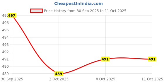 amazon.in Bnf® 2Pcs Clear Break Jump Cue Tip Pool Stick Accessories Lightweight Replacement Clear|Cue Tips|Sporting Goods Price History Graph from 30 Sep 2025 to 11 Oct 2025