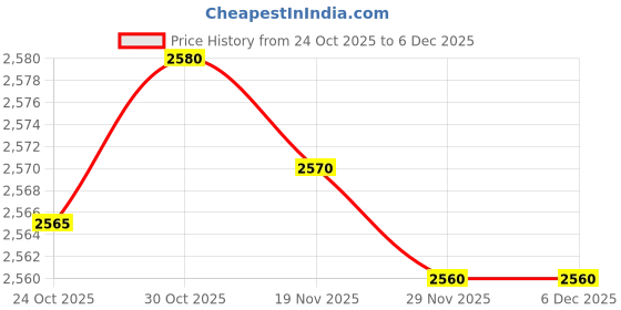 amazon.in Bnf® 2Pcs Clear Glass Empty Perfume Bottle Long Spray Refillable 100Ml Red&Black | Vanity Perfume & Shaving | Perfumes | Decorative Glass/Crystal Price History Graph from 24 Oct 2025 to 5 Dec 2025