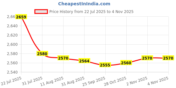 amazon.in Bnf® 2pcs Clear Glass Empty Perfume Bottle Long Spray Refillable 100ml Red&Black|Collectibles | Vanity Perfume & Shaving | Perfumes | Decorative Glass/Crystal Price History Graph from 22 Jul 2025 to 28 Oct 2025