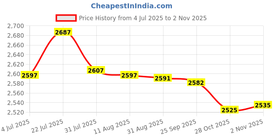 amazon.in bnf® 2pcs Clear Glass Empty Perfume Bottle Spray Refillable 100ml Purple&Black|Collectibles | Vanity Perfume & Shaving | Perfumes | Decorative Glass/Crystal Price History Graph from 4 Jul 2025 to 28 Oct 2025
