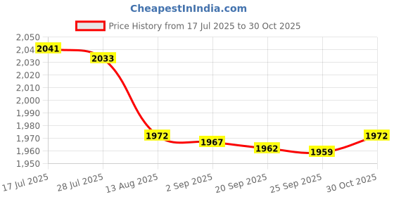 amazon.in bnf® 2Pcs Durable Bowling Ball Bag See-Saw Cleaner Ball Polisher and Carrier|Sporting Goods | Team Sports | Bowling | Accessories Price History Graph from 17 Jul 2025 to 30 Oct 2025