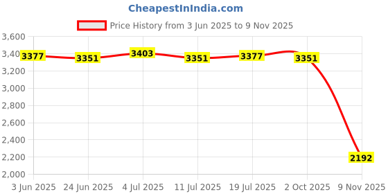 amazon.in club bollywood BNF® 2PCS Elastic Edged Waterproof Backed Fitted Table Cover Tableclothes 1.2m_C|Home & Garden | Furniture | Furniture Parts & Accessories club bollywood Price History Graph from 3 Jun 2025 to 9 Nov 2025
