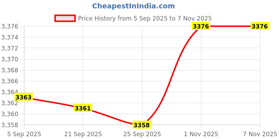 amazon.in bnf® 2pcs Elastic Edged Waterproof Backed Fitted Table Cover Tableclothes 1.5m_A | Home & Garden | Furniture | Furniture Parts & Accessories Price History Graph from 5 Sep 2025 to 4 Nov 2025