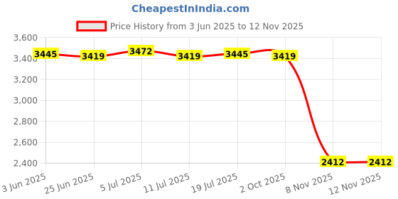 amazon.in BNF® 2pcs Elastic Edged Waterproof Backed Fitted Table Cover Tableclothes 1.5m_E|Home & Garden | Furniture | Furniture Parts & Accessories Price History Graph from 3 Jun 2025 to 11 Nov 2025