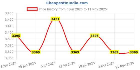 amazon.in BNF® 2pcs Elastic Edged Waterproof Backed Fitted Table Cover Tableclothes 1.5m_F|Home & Garden | Furniture | Furniture Parts & Accessories Price History Graph from 3 Jun 2025 to 9 Nov 2025