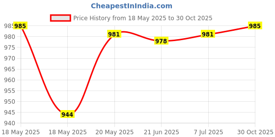 amazon.in bnf® 2pcs Empty Glass Pump Spray Bottle for Perfum Toner Amber Atomizer Pink 50ml Health & Beauty | Makeup | Makeup Tools & Accessories | Other Makeup Tools & Accs Price History Graph from 18 May 2025 to 30 Oct 2025
