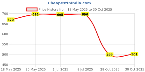 amazon.in bnf® 2pcs Empty Glass Pump Spray Bottle for Perfum Toner Amber Atomizer Pink 5ml Health & Beauty | Makeup | Makeup Tools & Accessories | Other Makeup Tools & Accs Price History Graph from 18 May 2025 to 28 Oct 2025